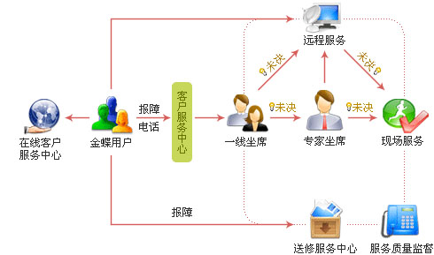 服务流程
