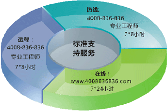 标准支持服务