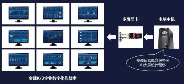 让“数据”会说话：金蝶K/3“企业数字化作战室”的视觉盛宴