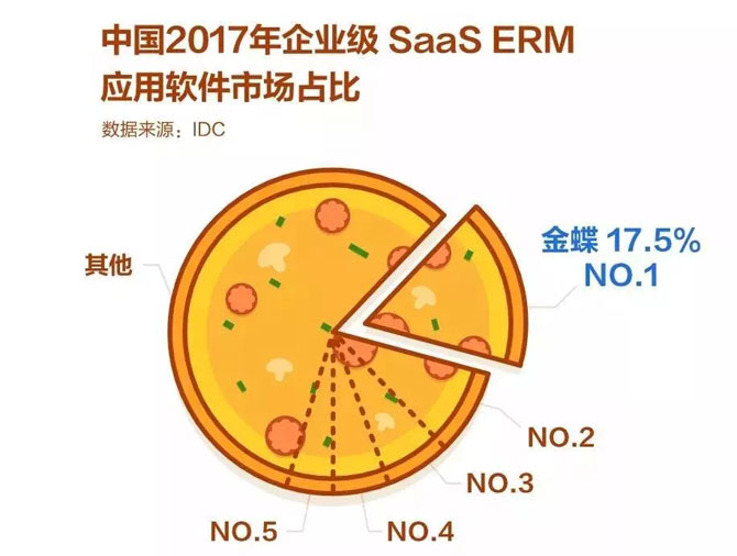 倡导中国管理模式，金蝶云再获SaaS第一