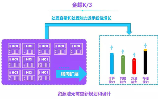 金蝶K/3携手深信服,构建高可靠、高安全、高性能数字化平台!