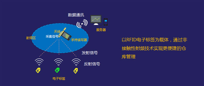 RFID带来的仓储管理变革!金蝶K/3 WISE V15.1新特性