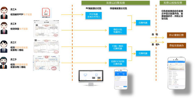 金蝶K/3 WISE利用“发票云+费用管控”让费用报销更合规更高效!