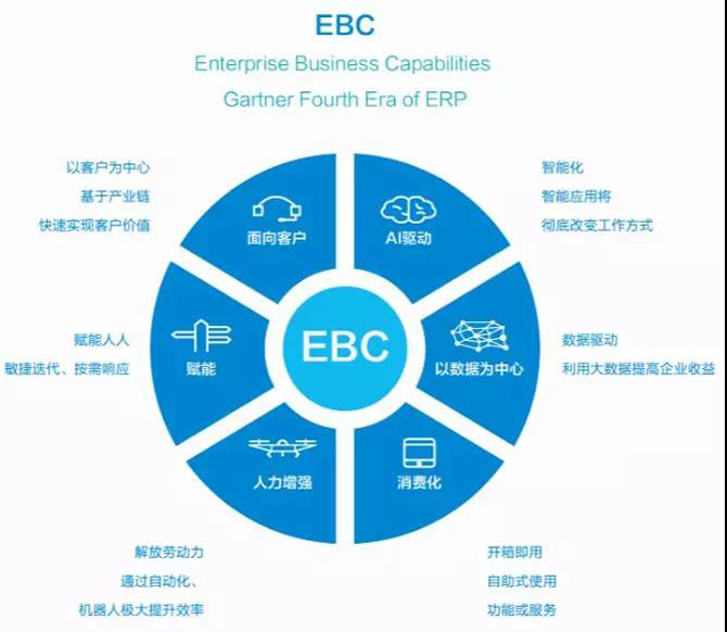 产业互联网将是未来十年的巨大机遇！金蝶已从ERP时代进入EBC